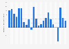 Annual growth of the real GDP in Maryland 2000-2018