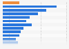 Canada: labor productivity Ontario, by industry 2018