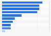 Nonfarm employees in Maryland 2018, by industry