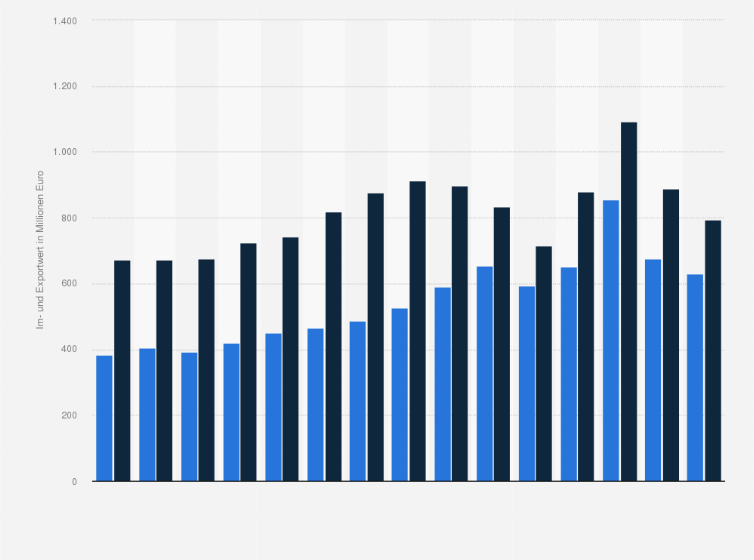 Statistik: Außenhandelswert mit Erzeugnissen aus Glasfasern¹ in Deutschland in den Jahren 2010 bis 2024 (in Millionen Euro)