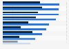 Share of U.S. hispanics who engage in select activities for their brain health 2015