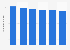 Philippines: average yield of jackfruit grown 2008-2013