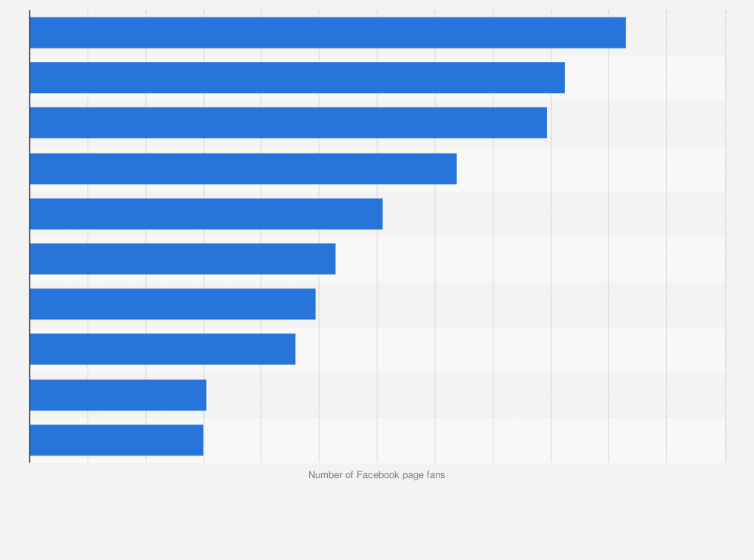 Italy Leading Ten Banks On Facebook 2021 Statista