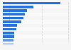 Most expensive conditions as share of total U.S. national hospital costs 2013