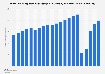 Number of air passengers transported in Germany from 2004 to 2017