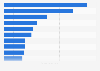 Italy: top politicians on Facebook 2018