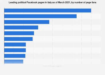 Italy: top politicians on Facebook 2016
