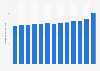 Consumer price index (CPI) of eggs in Sweden from 2010 to 2022