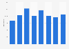 Entreprises de la publication de livres en France 2009-2016