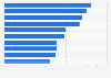 Leading cities for real estate in Canada in 2015, by five-year price appreciation