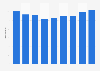 Entreprises de la publication de livres en Lettonie 2008-2016