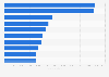 Top U.S. hospitals by number of annual births 2016