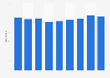 Entreprises de la publication de livres en Norvège 2008-2016