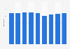 Entreprises de la publication de livres au Portugal 2008-2016