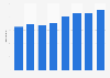 Nombre d'entreprises de radiodiffusion en Suède 2008-2016