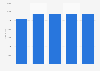 Nombre de salariés des entreprises d'assurance mixte en Italie 2008-2012