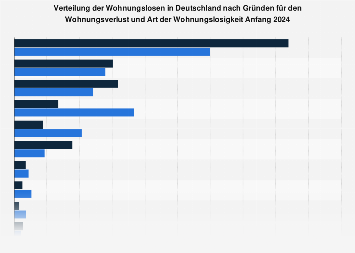 Gründe für den letzten Wohnungsverlust von Wohnungslosen in Deutschland 2015