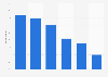 Italy: frequency of smartphone usage in 2015