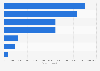 Turnover of online shops in the pets segment in Sweden 2016, by branch