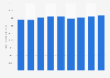 Information et communication : chiffre d'affaires du secteur en France 2008-2016