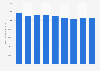 Information et communication : chiffre d'affaires du secteur en Italie 2008-2016