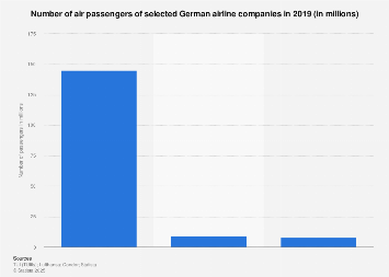 Number of passengers of German airlines in 2016