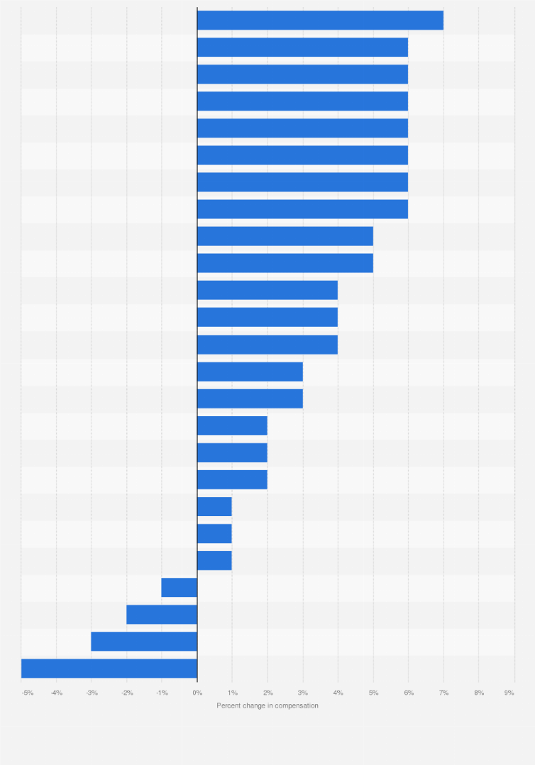 Medical specialties percentage salary increase U.S. 2022 | Statista