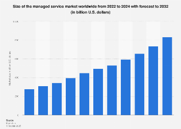 Managed services market size worldwide 2017-2023