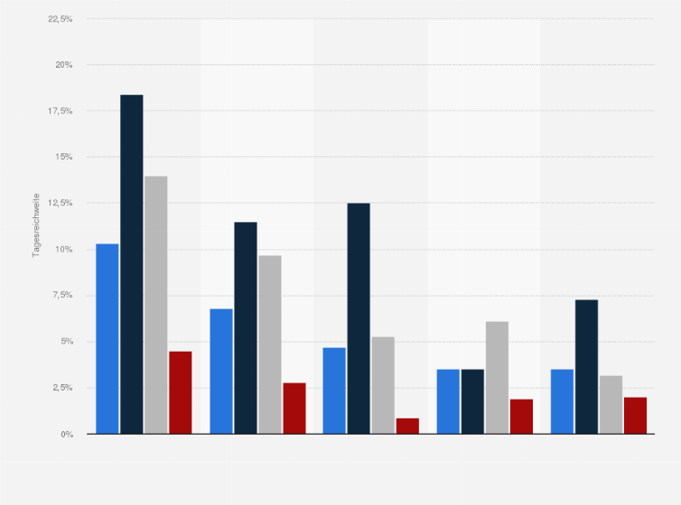 Statistik: Tagesreichweiten von Videoplattformen in Österreich in den verschiedenen Altersgruppen im Jahr 2025