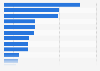 Leading reasons for using social media sites in the United Kingdom (UK) 2015