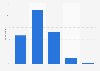 Distribution of YouTube users in the United Kingdom (UK) 2015, by age group