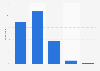 Distribution of Spotify users in the United Kingdom (UK) 2015, by age group