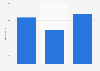 B2C e-commerce sales of digital content in Finland 2010-2014