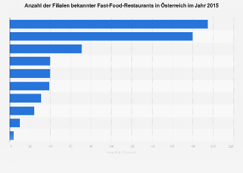Anzahl der Standorte von Fast-Food-Ketten in Österreich 2015