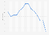 Rate of arrears to total number of mortgages Atlantic region of Canada 2009-2019