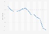 Rate of arrears to total number of mortgages Quebec 2009-2019