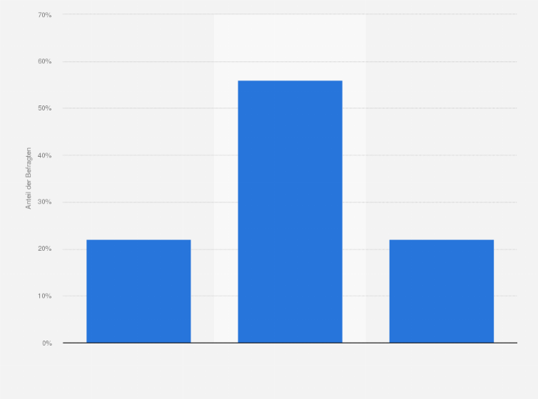 Statistik: Welche Perspektiven sehen Sie für „Online-Coupons“ oder „Mobile Couponing“ im Handel, z.B. über Soziale Netzwerke oder Apps?