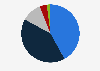 Turnover market shares in the textile industry in Belgium 2018, by product group