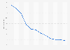 Rate of arrears to total number of mortgages Ontario 2009-2019