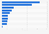 Number of cinema screens in Middle East and Africa 2014, by country