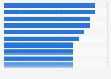 Most goals scored in the Bundesliga 2022-2023, by player