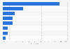 Weekly reach of audio types in the United Kingdom (UK) 2019