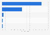 Audio types listened to on PCs and laptops in the United Kingdom (UK) 2019