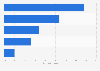 Audio types listened to on tablets in the United Kingdom (UK) 2018