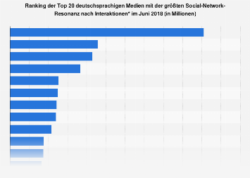 Medien mit der größten Resonanz in sozialen Netzwerken im März 2018