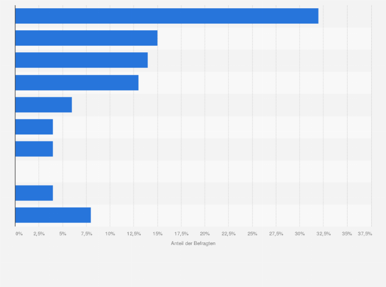 Statistik: Wo haben Sie ihr Gateway gekauft?