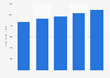 U.S. sales value of nutritional supplements 2011-2015
