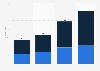 Amazon: annual gross merchandise value 2012-2015