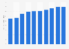 Nombre de jours de croisière de Royal Caribbean Cruises 2008-2017