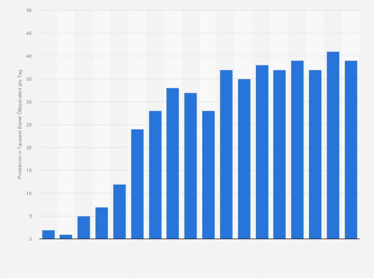 Statistik: Produktion von Biokraftstoffen in den Niederlanden in den Jahren 2007 bis 2024 (in 1.000 Barrel Öläquivalent pro Tag)